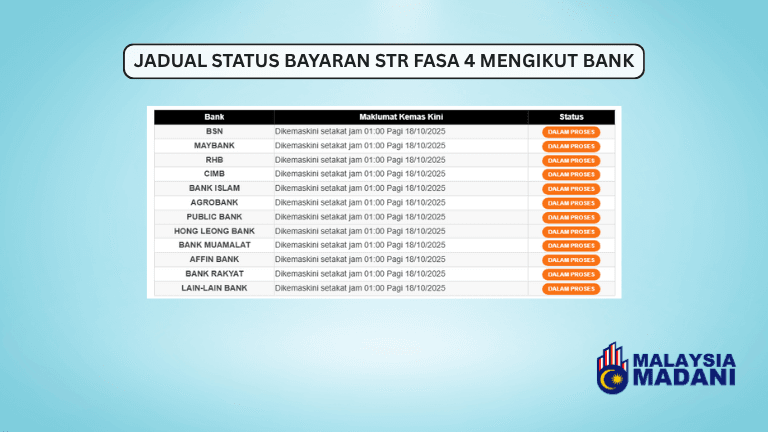 [TERKINI] STR FASA 4: JADUAL STATUS BAYARAN MENGIKUT BANK – MAYBANK, CIMB, BSN &amp; LAIN-LAIN